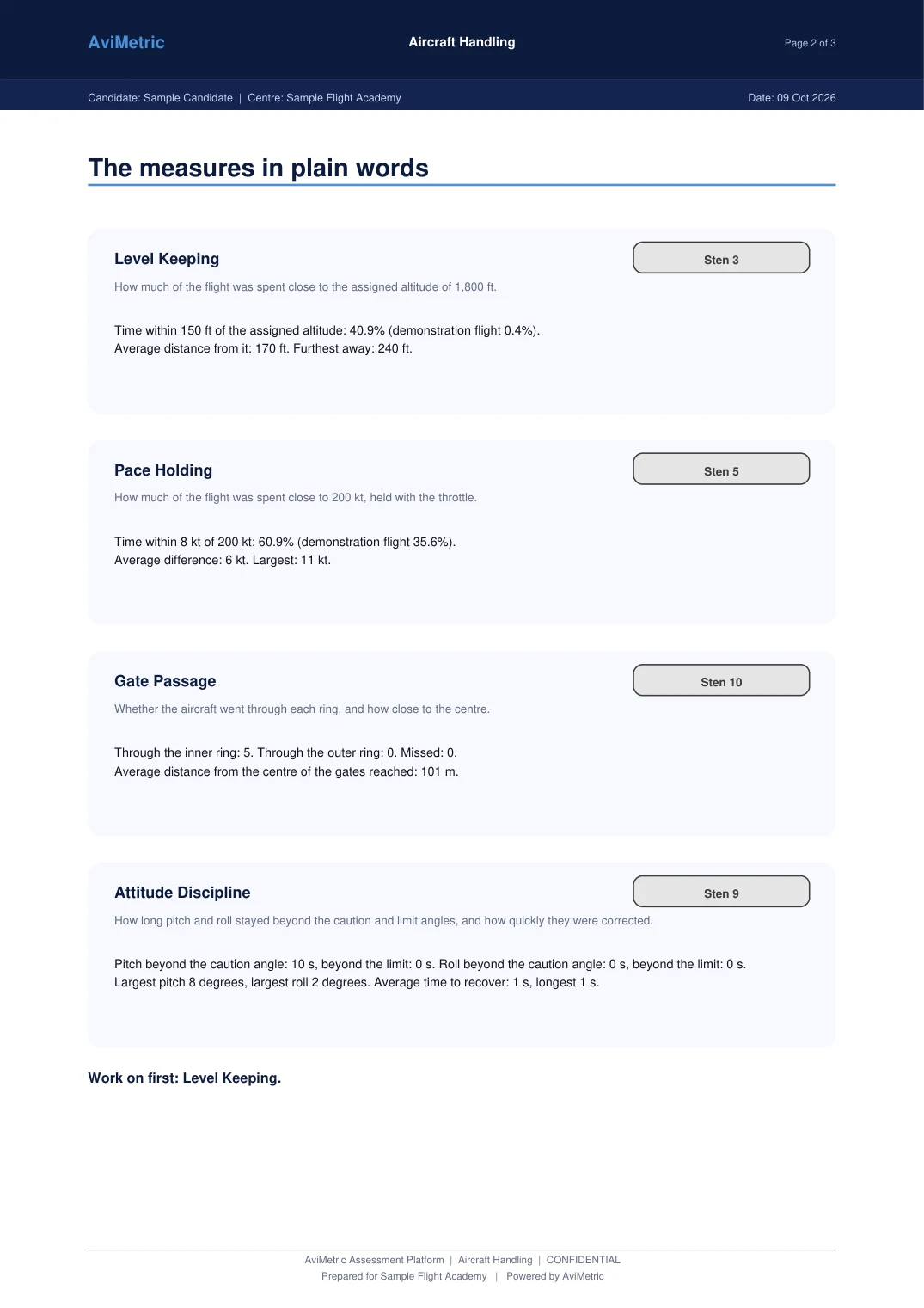 Report page explaining each of the four measures in plain words with the figures behind it, shown with sample data