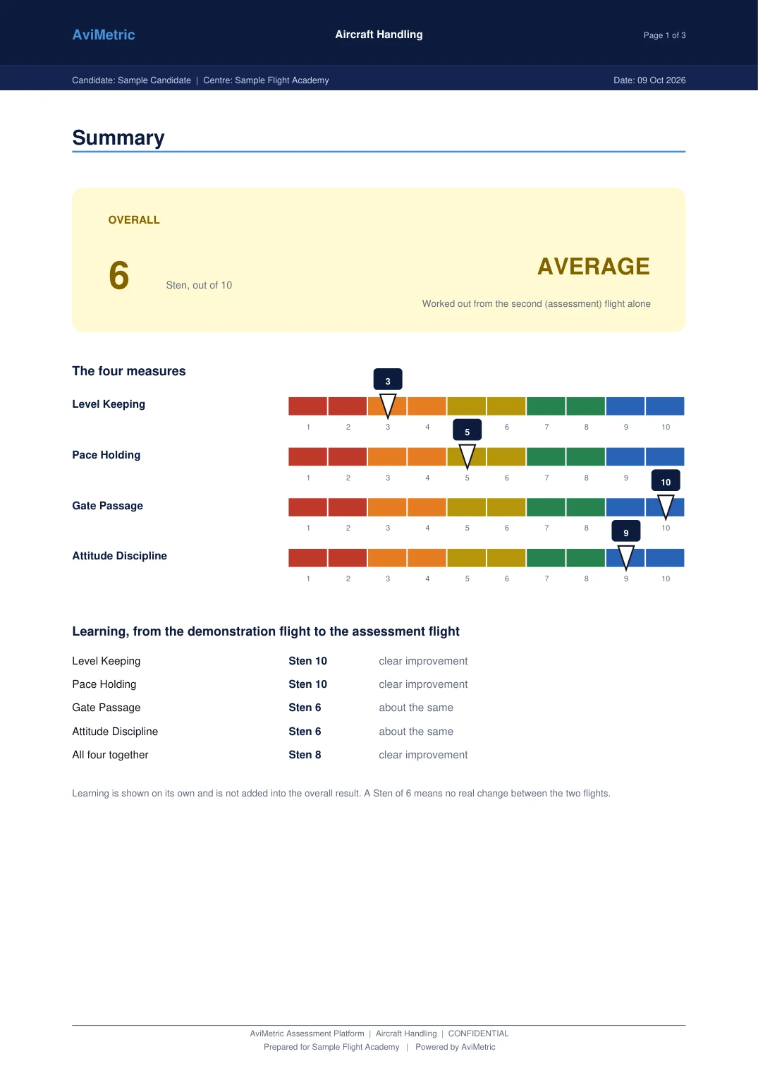 Report page with the overall Sten, a scale for each of the four measures and the learning result, shown with sample data