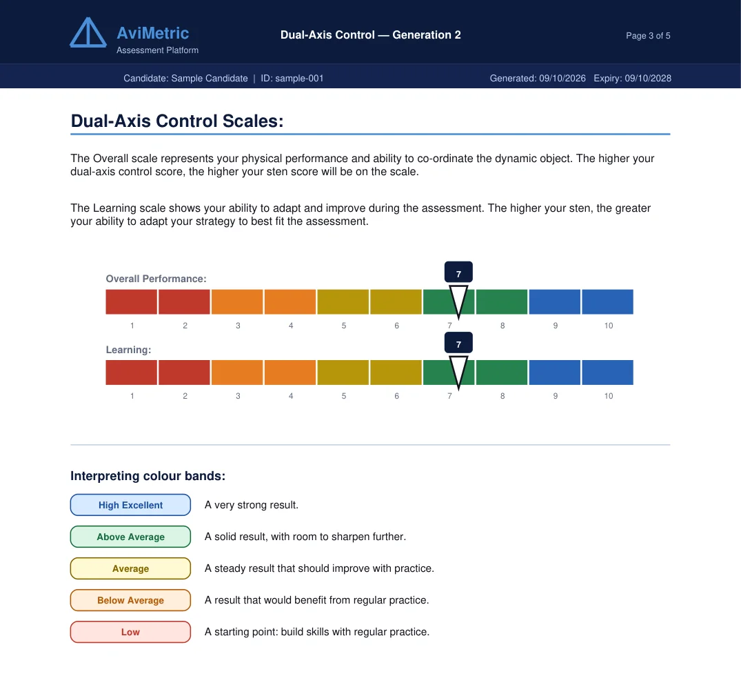 Report page with the overall and learning Sten scales and the colour bands, shown with sample data