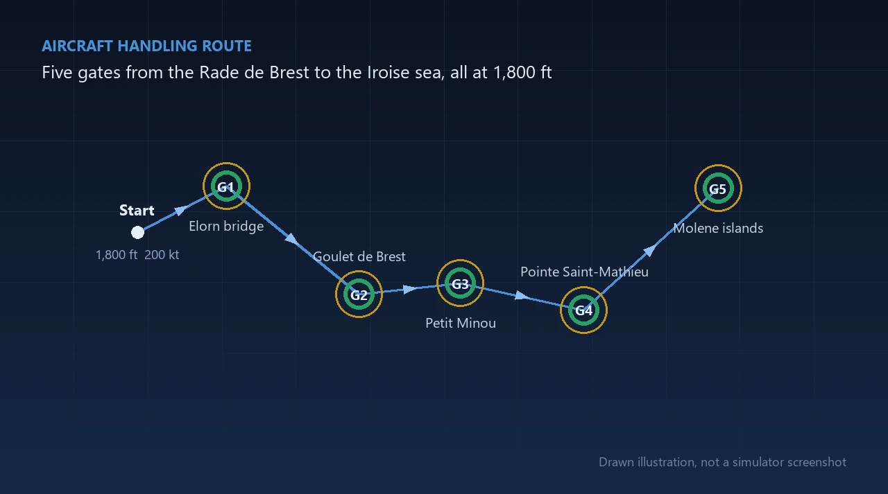 A drawn map of the Aircraft Handling route: a start point and five gates west from the Rade de Brest out to the Iroise sea, all at the same altitude